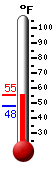 Currently 48.0&deg;F, Max: 53.3&deg;F, Min: 47.8&deg;F